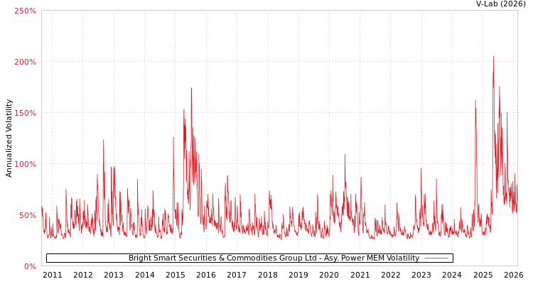 graph of Bright Smart Securities & Commodities Group Ltd APMEM