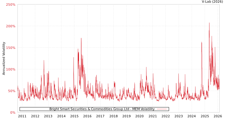 graph of Bright Smart Securities & Commodities Group Ltd MEM