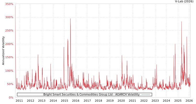 graph of Bright Smart Securities & Commodities Group Ltd AGARCH