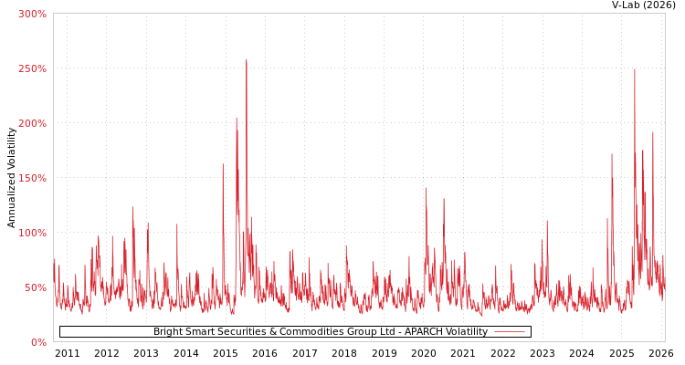 graph of Bright Smart Securities & Commodities Group Ltd APARCH
