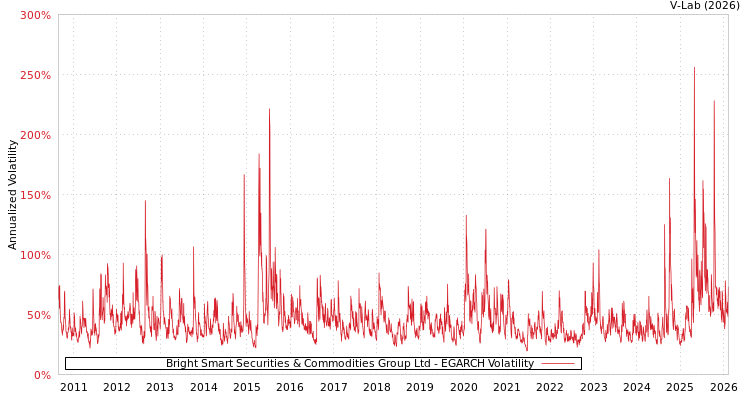 graph of Bright Smart Securities & Commodities Group Ltd EGARCH