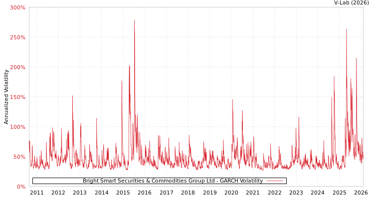 graph of Bright Smart Securities & Commodities Group Ltd GARCH