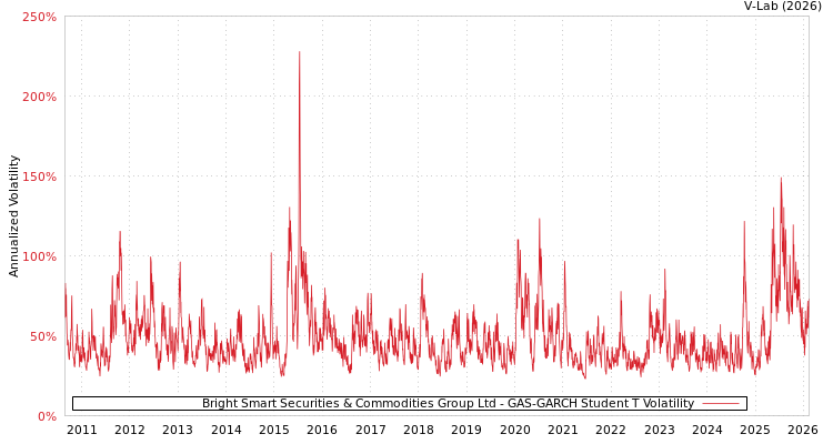 graph of Bright Smart Securities & Commodities Group Ltd GAS-GARCH-T