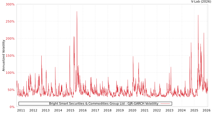 graph of Bright Smart Securities & Commodities Group Ltd GJR-GARCH