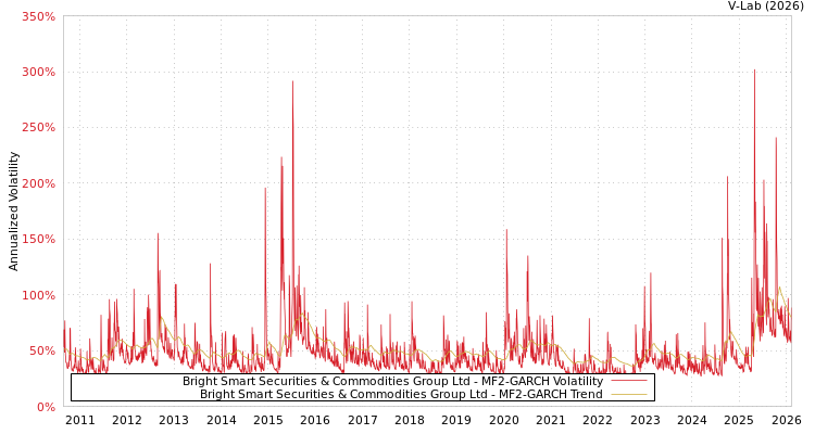 graph of Bright Smart Securities & Commodities Group Ltd MF2-GARCH