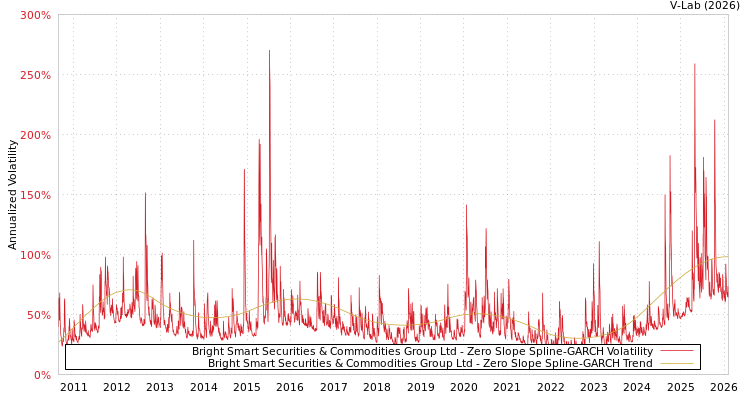 graph of Bright Smart Securities & Commodities Group Ltd S0GARCH