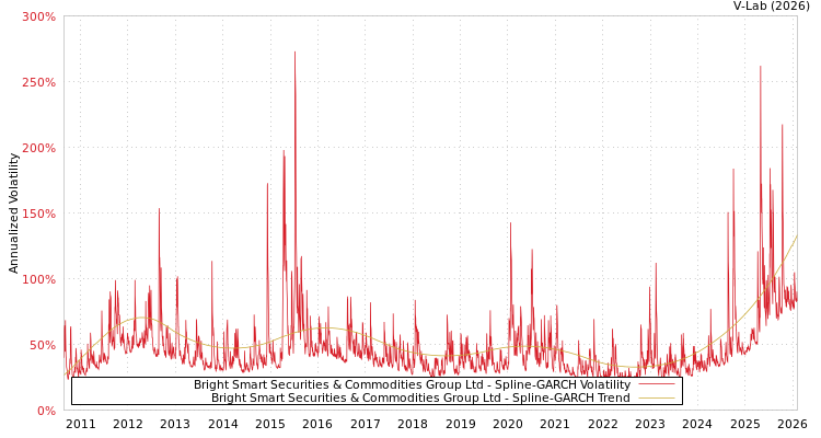 graph of Bright Smart Securities & Commodities Group Ltd SGARCH