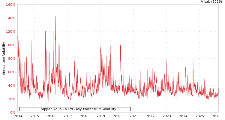 graph of Nippon Aqua Co Ltd APMEM