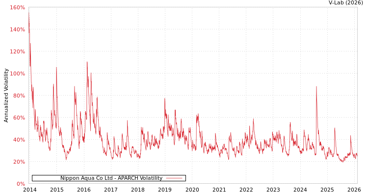 graph of Nippon Aqua Co Ltd APARCH