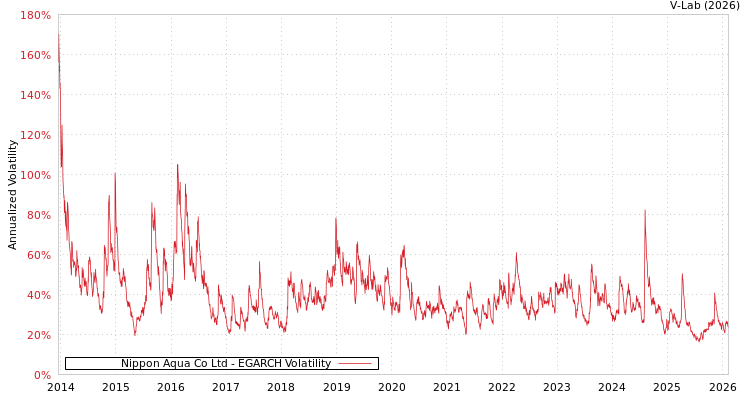 graph of Nippon Aqua Co Ltd EGARCH