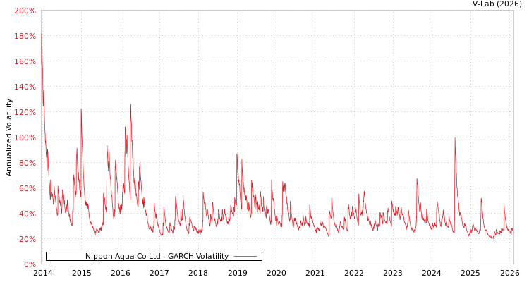 graph of Nippon Aqua Co Ltd GARCH