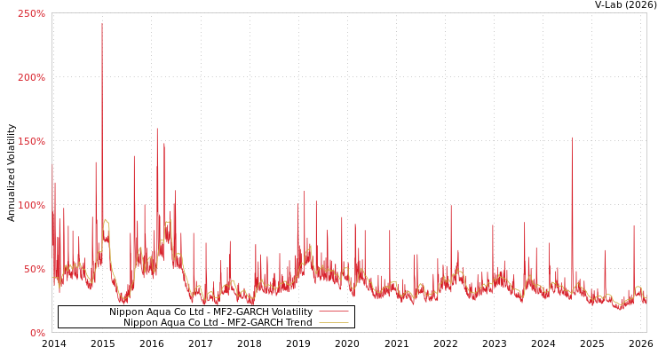 graph of Nippon Aqua Co Ltd MF2-GARCH