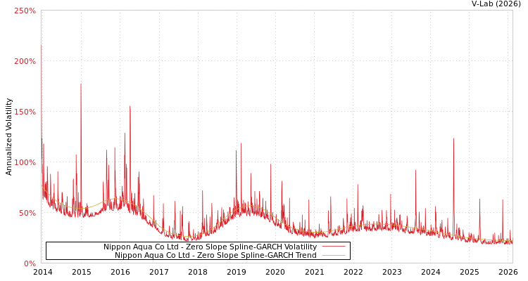 graph of Nippon Aqua Co Ltd S0GARCH