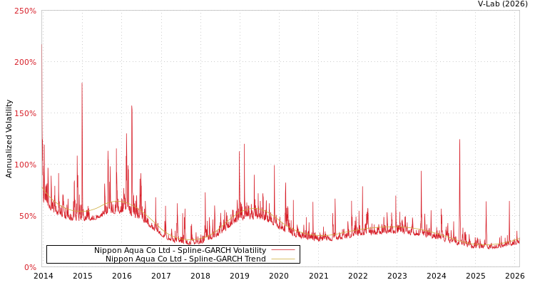 graph of Nippon Aqua Co Ltd SGARCH