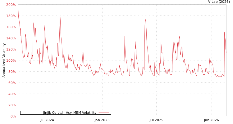 graph of Jinjib Co Ltd AMEM