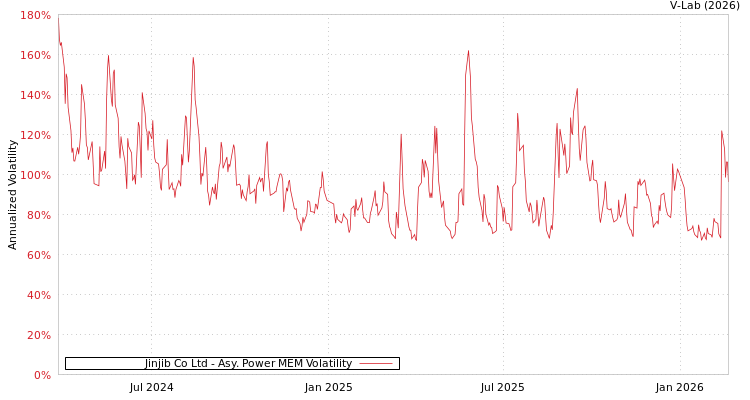 graph of Jinjib Co Ltd APMEM