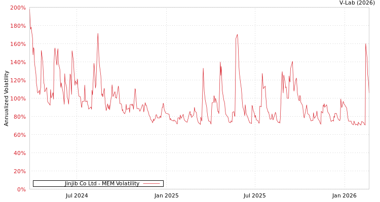 graph of Jinjib Co Ltd MEM