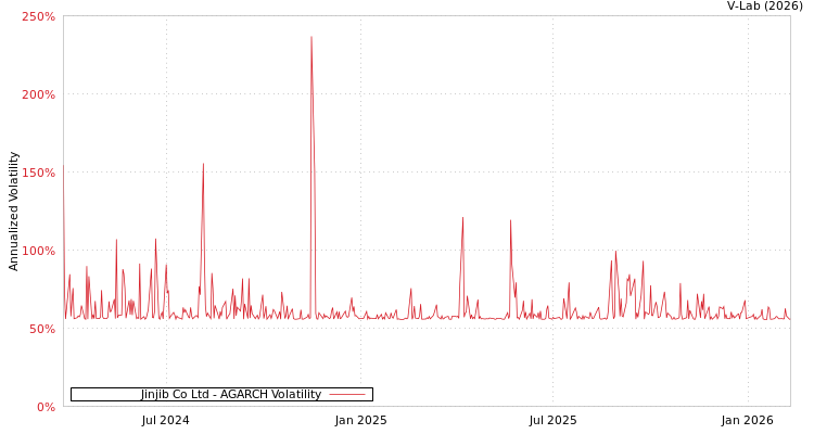 graph of Jinjib Co Ltd AGARCH