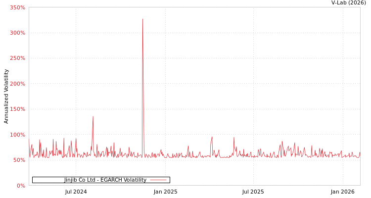 graph of Jinjib Co Ltd EGARCH