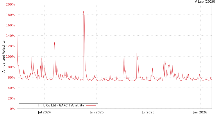 graph of Jinjib Co Ltd GARCH