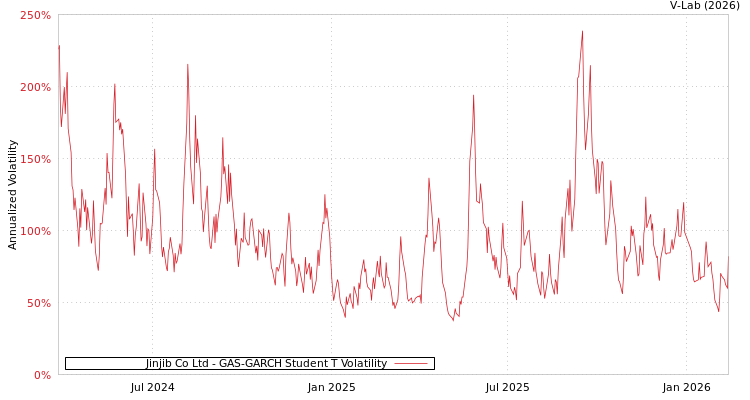 graph of Jinjib Co Ltd GAS-GARCH-T