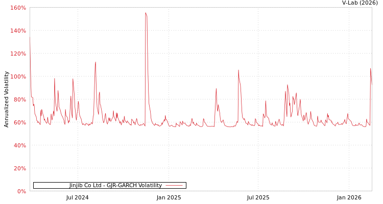 graph of Jinjib Co Ltd GJR-GARCH