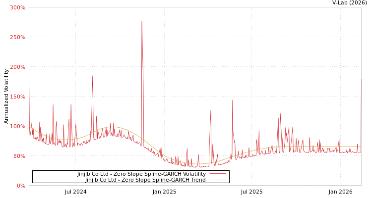 graph of Jinjib Co Ltd S0GARCH