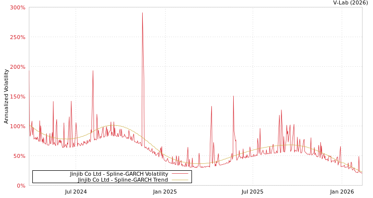 graph of Jinjib Co Ltd SGARCH