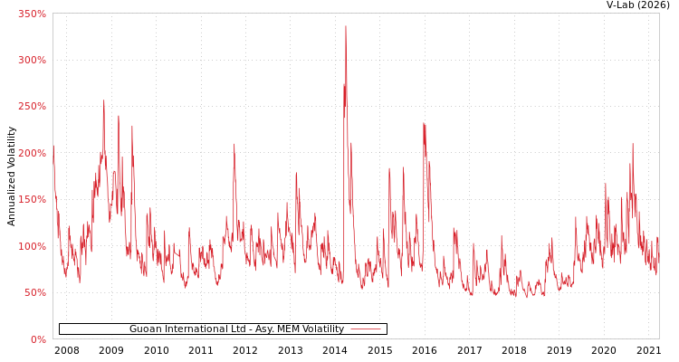 graph of Guoan International Ltd AMEM