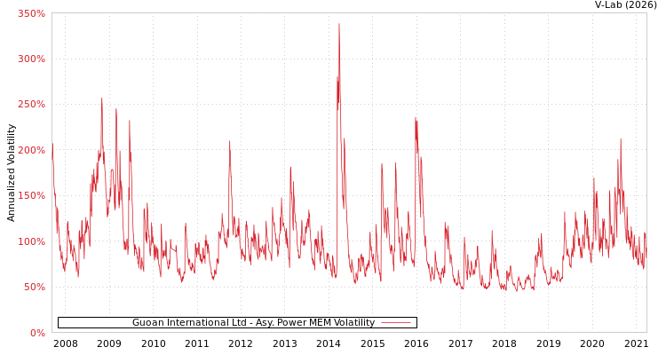 graph of Guoan International Ltd APMEM
