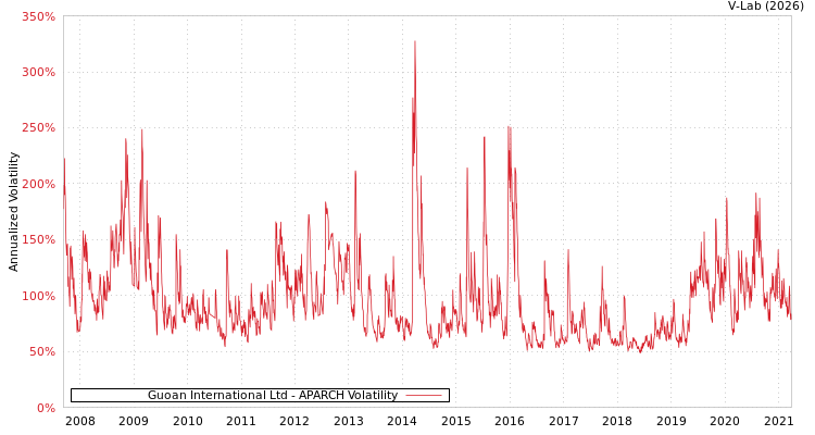 graph of Guoan International Ltd APARCH