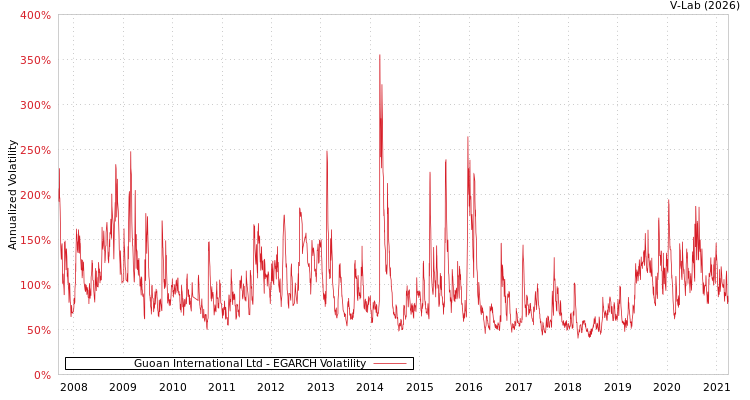 graph of Guoan International Ltd EGARCH