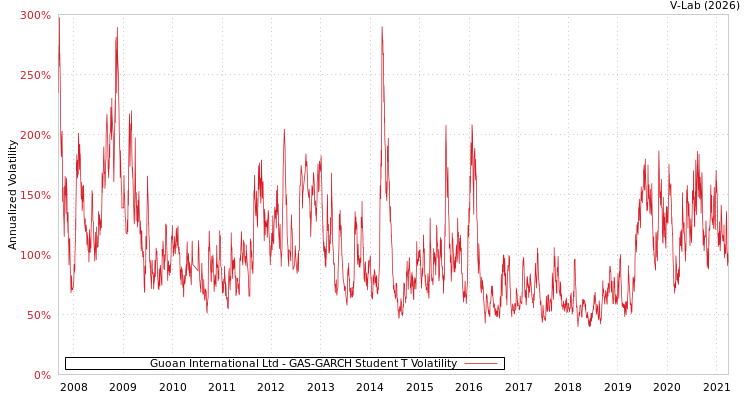 graph of Guoan International Ltd GAS-GARCH-T