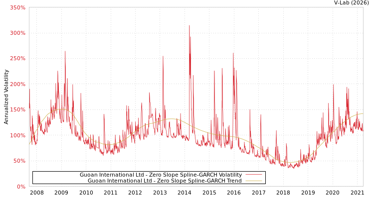 graph of Guoan International Ltd S0GARCH