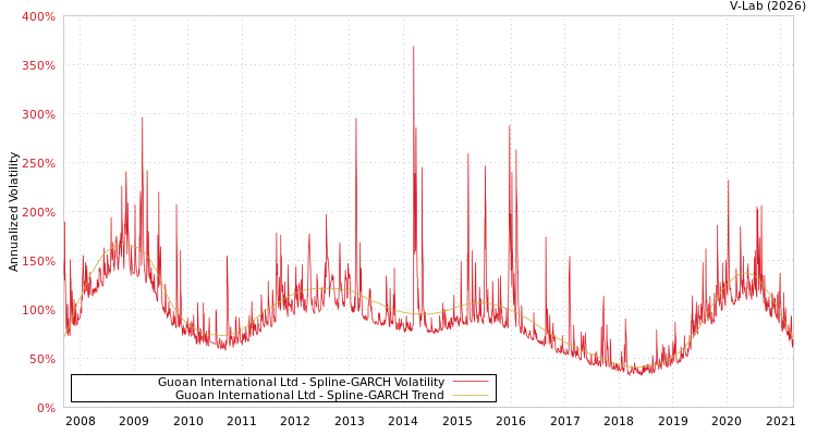 graph of Guoan International Ltd SGARCH