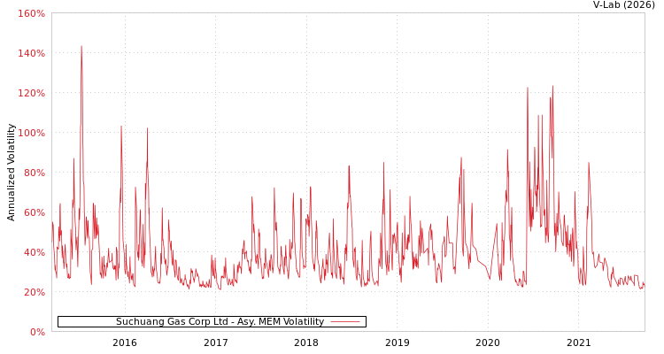 graph of Suchuang Gas Corp Ltd AMEM