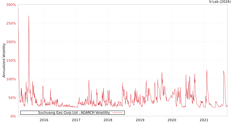 graph of Suchuang Gas Corp Ltd AGARCH