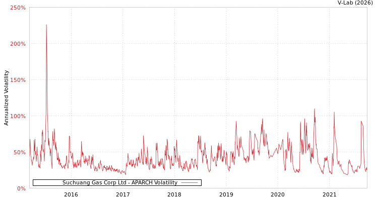 graph of Suchuang Gas Corp Ltd APARCH