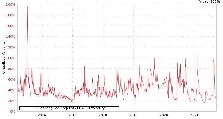 graph of Suchuang Gas Corp Ltd EGARCH