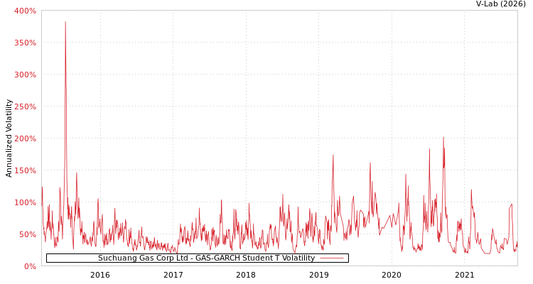 graph of Suchuang Gas Corp Ltd GAS-GARCH-T