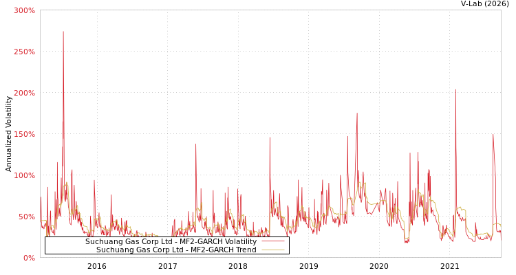 graph of Suchuang Gas Corp Ltd MF2-GARCH