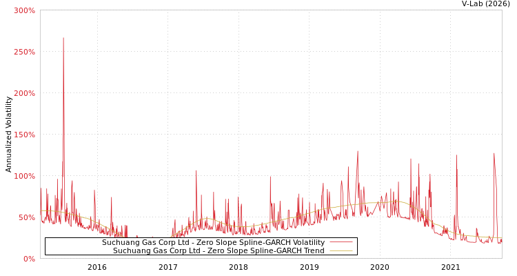 graph of Suchuang Gas Corp Ltd S0GARCH