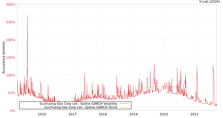 graph of Suchuang Gas Corp Ltd SGARCH