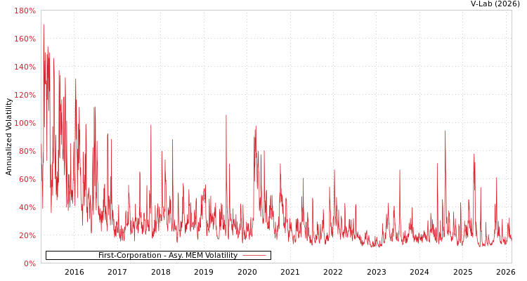 graph of First-Corporation AMEM