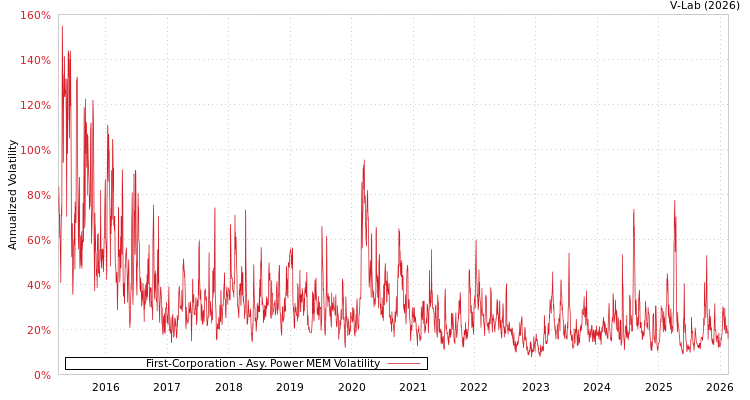 graph of First-Corporation APMEM