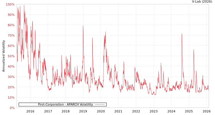 graph of First-Corporation APARCH