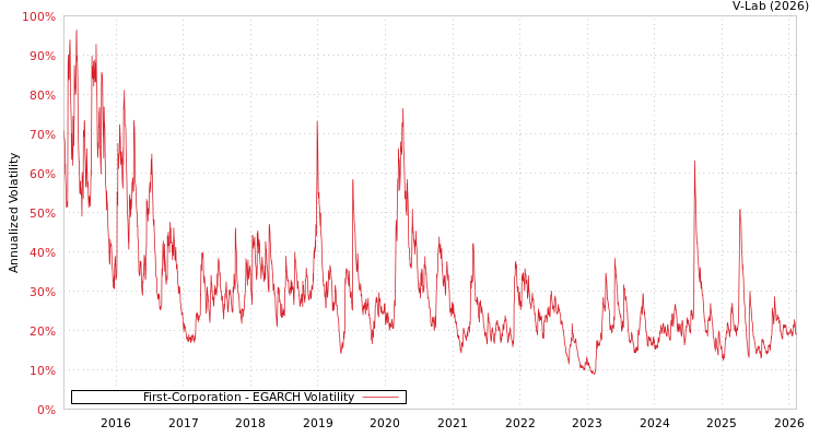 graph of First-Corporation EGARCH