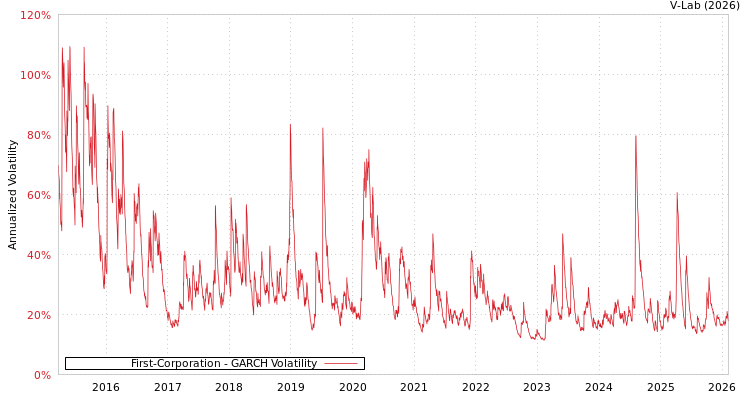 graph of First-Corporation GARCH