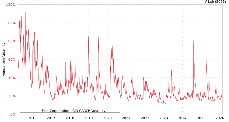 graph of First-Corporation GJR-GARCH