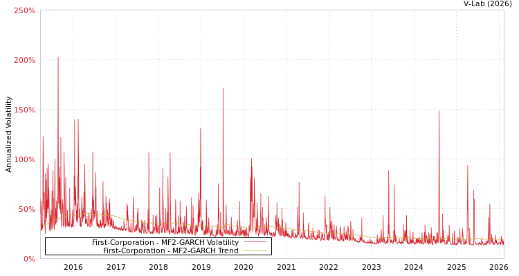 graph of First-Corporation MF2-GARCH